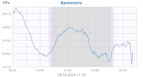 Barómetro