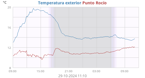 Temperatura exterior