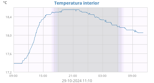 Temperatura interior