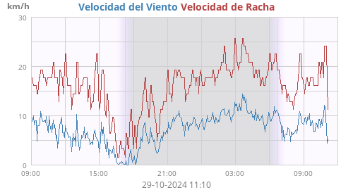 Velocidad del Viento