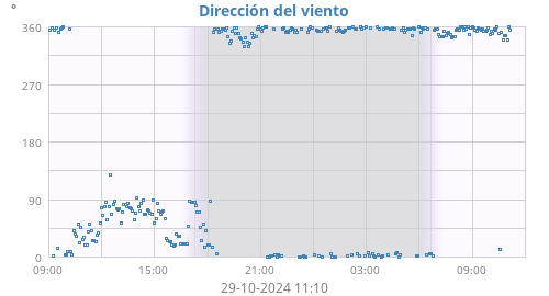 Dirección del viento