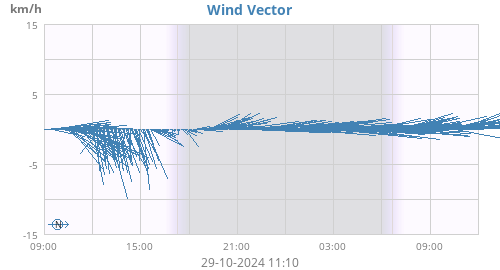 Wind Vector