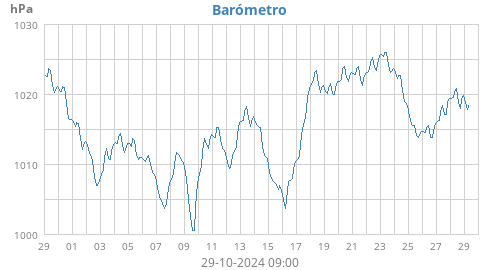 Barómetro