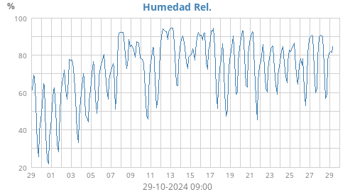 Humedad Rel.