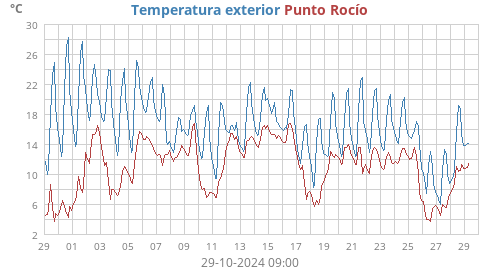 Temperatura exterior