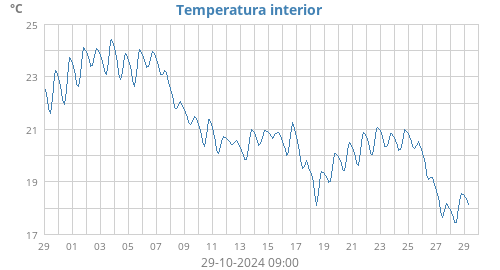 Temperatura interior