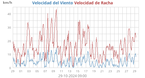 Velocidad del Viento