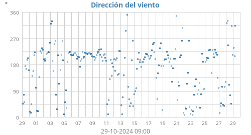 Dirección del viento