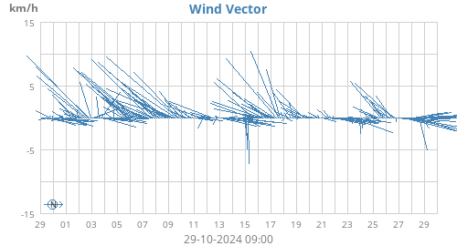 Wind Vector