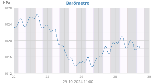 Barómetro