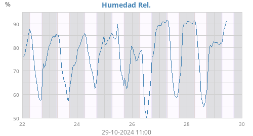 Humedad Rel.