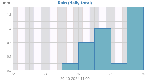 Lluvia