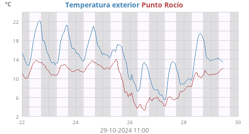 Temperatura exterior