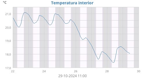 Temperatura interior