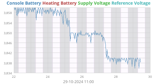 voltage