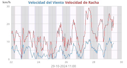 Velocidad del Viento