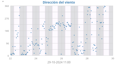 Dirección del viento