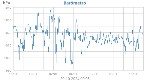 Barómetro