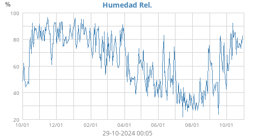 Humedad Rel.