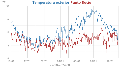 Temperatura exterior