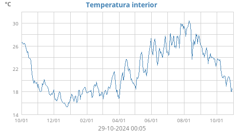 Temperatura interior