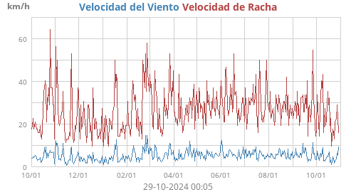 Velocidad del Viento