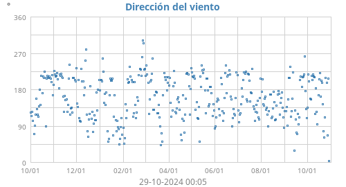 Dirección del viento