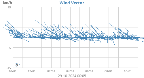 Wind Vector